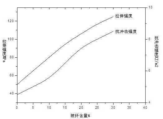 Flame-retardant polyester material with high glow wire ignition temperature and preparation method thereof