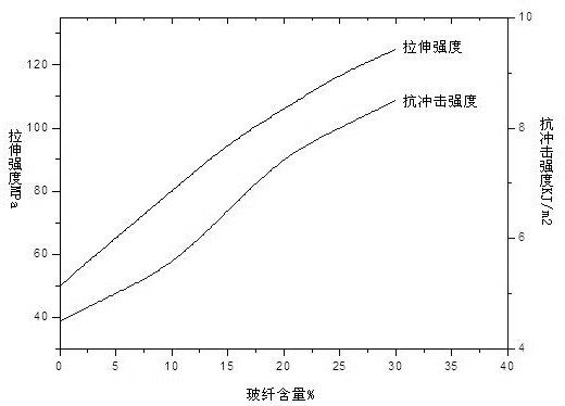 Flame-retardant polyester material with high glow wire ignition temperature and preparation method thereof