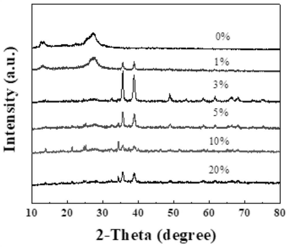 A kind of cus-cuo-cn peroxide composite catalyst for advanced oxidation technology and its preparation method and application