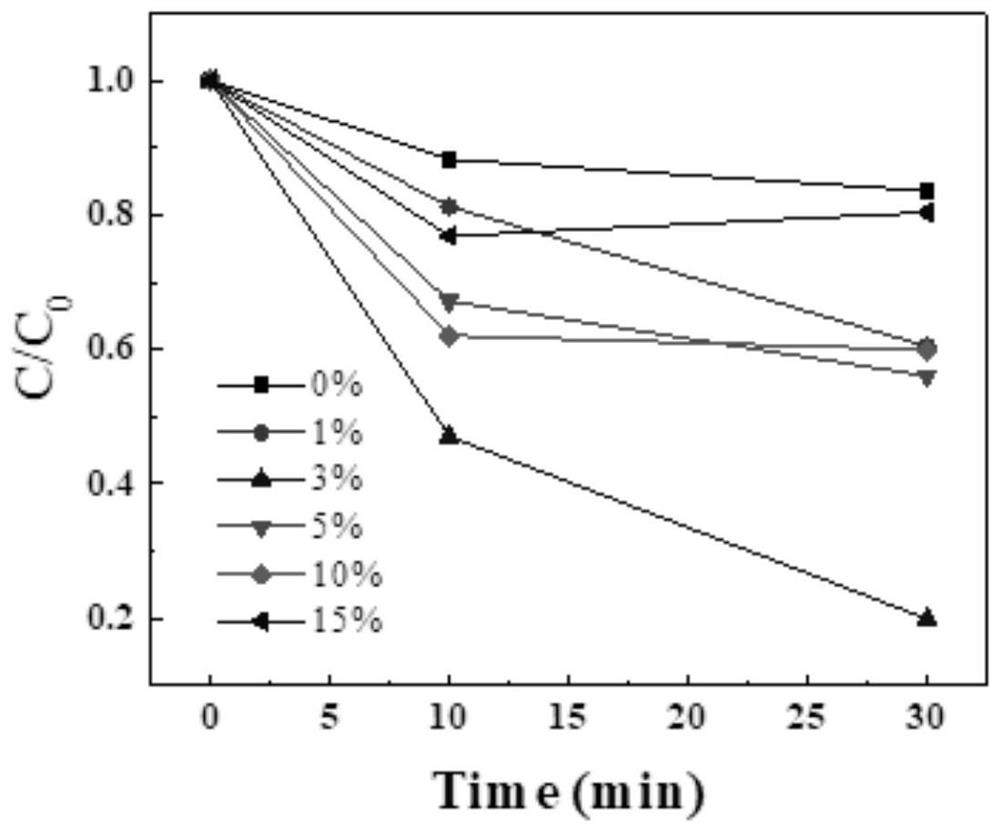 A kind of cus-cuo-cn peroxide composite catalyst for advanced oxidation technology and its preparation method and application