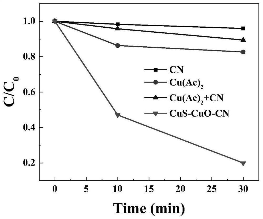 A kind of cus-cuo-cn peroxide composite catalyst for advanced oxidation technology and its preparation method and application