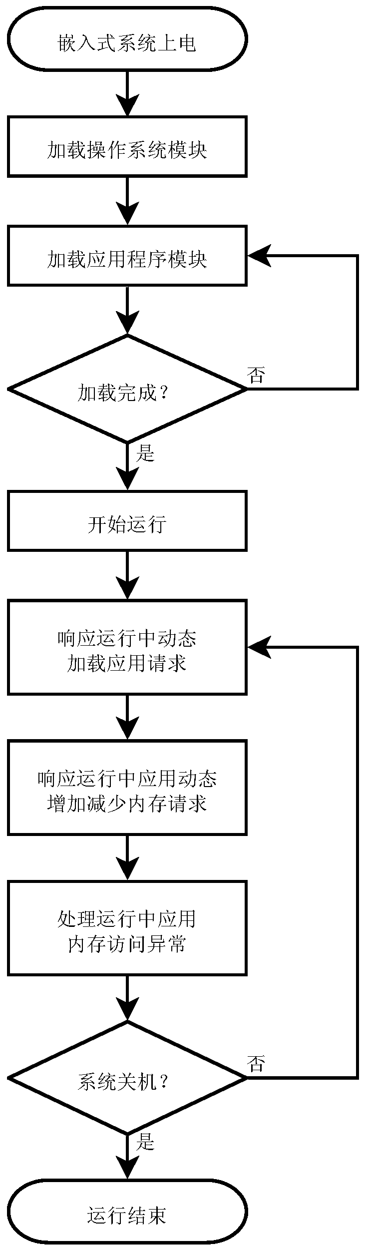 A method of creating a multi-image-based multifunctional embedded system