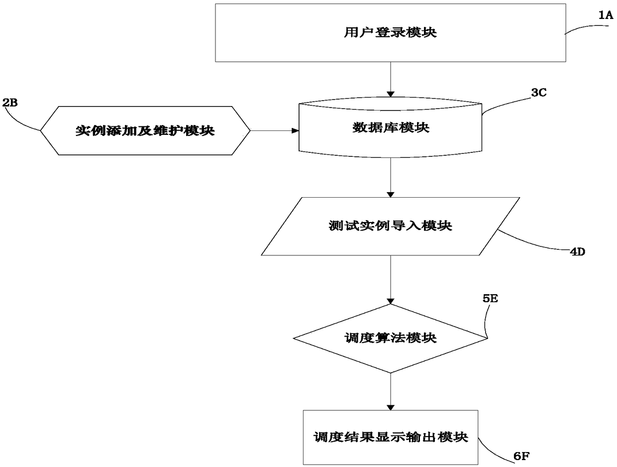 A dynamic test task scheduling method and scheduling platform based on a greedy grouping strategy