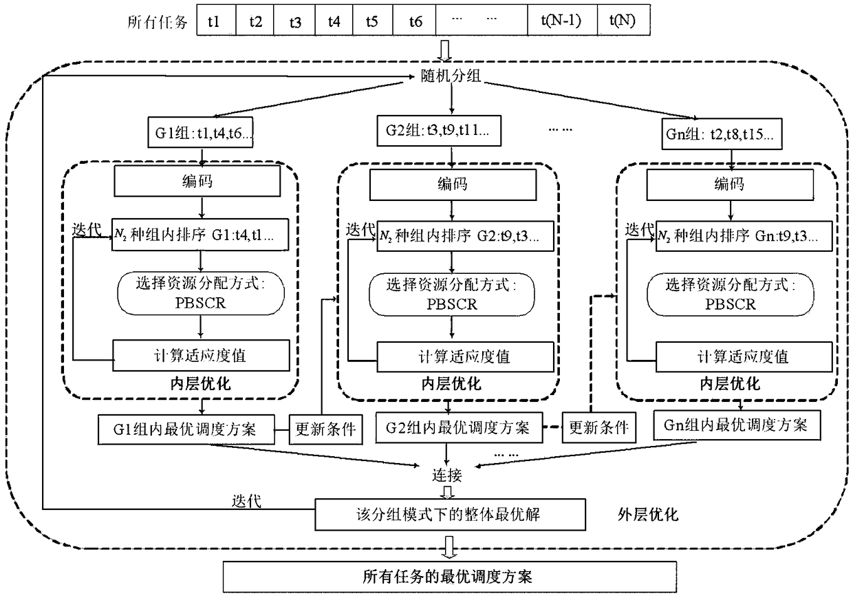 A dynamic test task scheduling method and scheduling platform based on a greedy grouping strategy