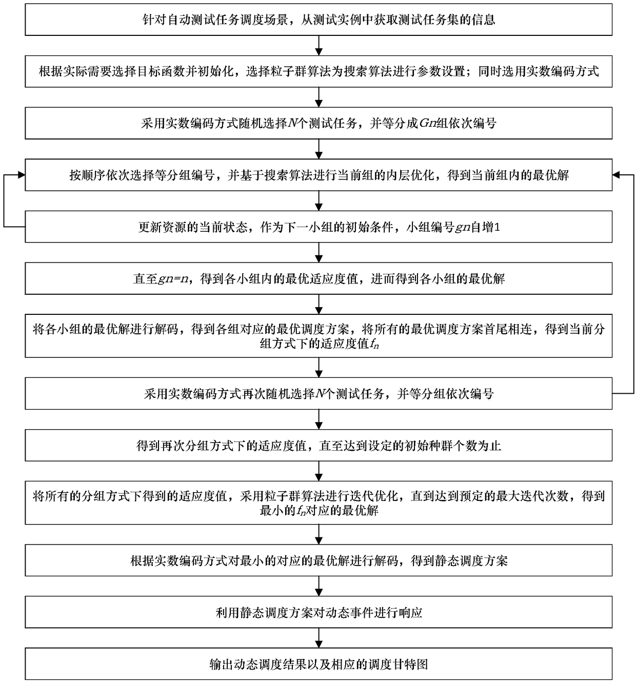 A dynamic test task scheduling method and scheduling platform based on a greedy grouping strategy