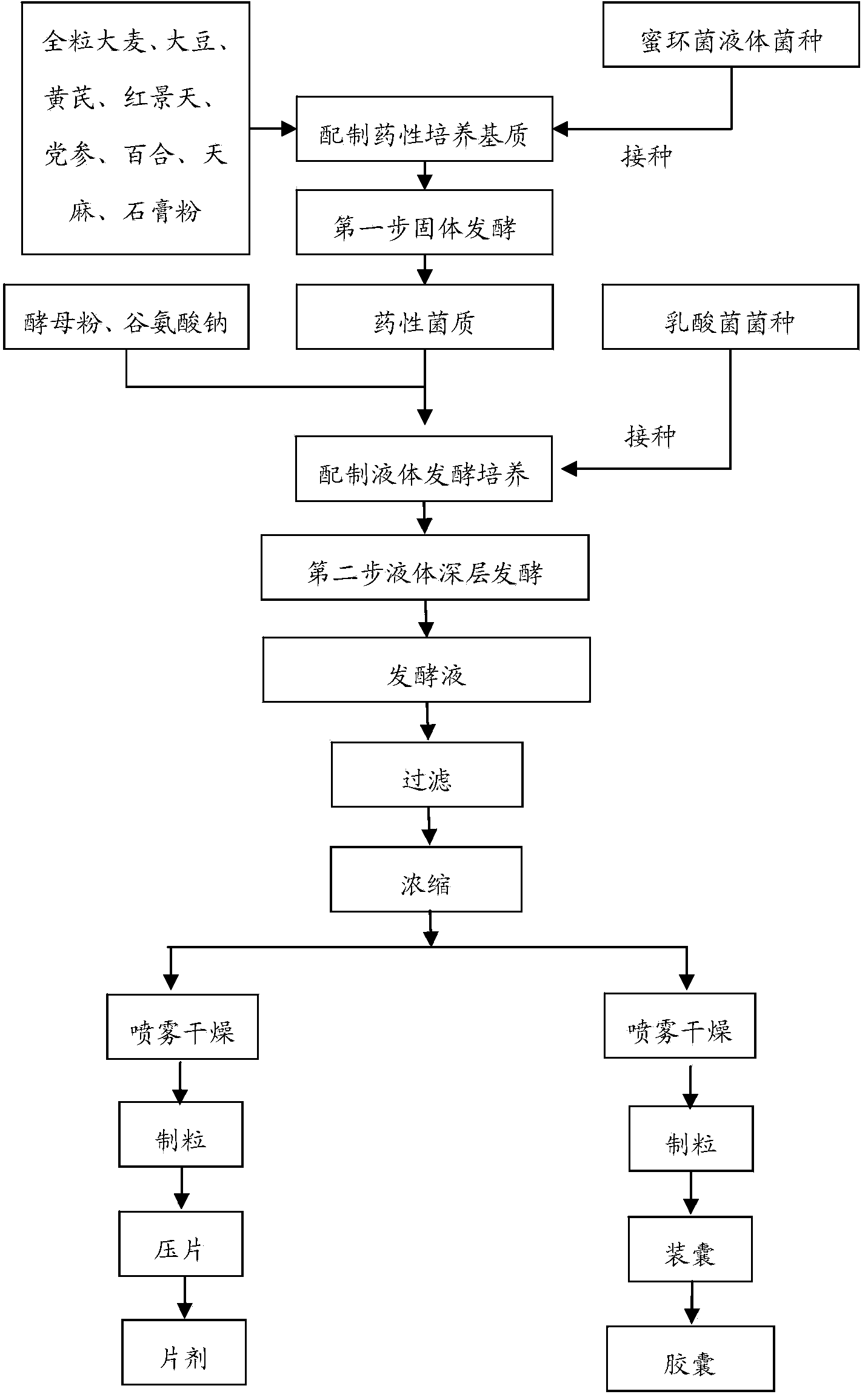 Health food capable of enhancing immunity and improving sleep and two-step fermentation preparation method thereof