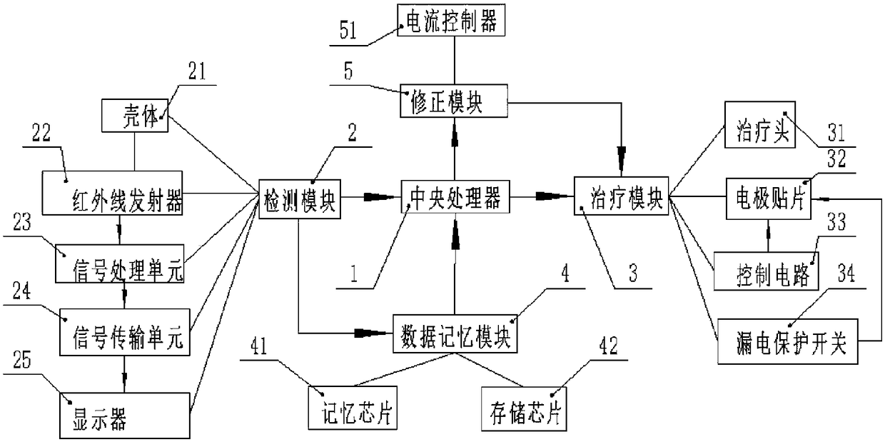 Early-stage mammary gland diseases multifunctional diagnosis and treatment instrument and control method