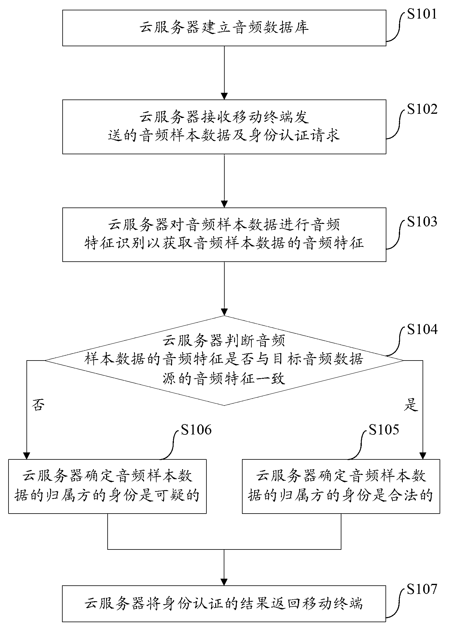 Identity authentication method, cloud service system and cloud server based on cloud server-side