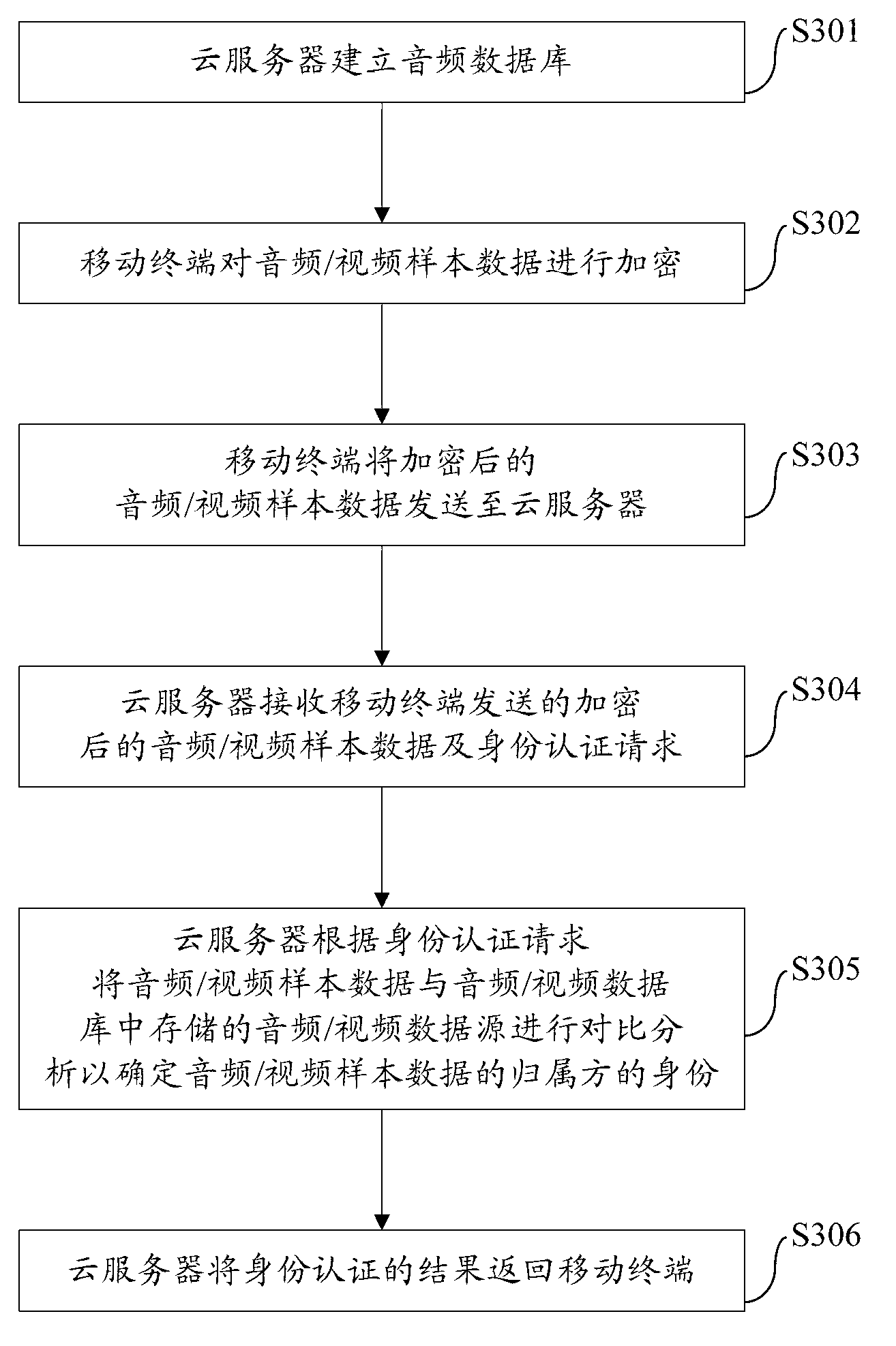 Identity authentication method, cloud service system and cloud server based on cloud server-side