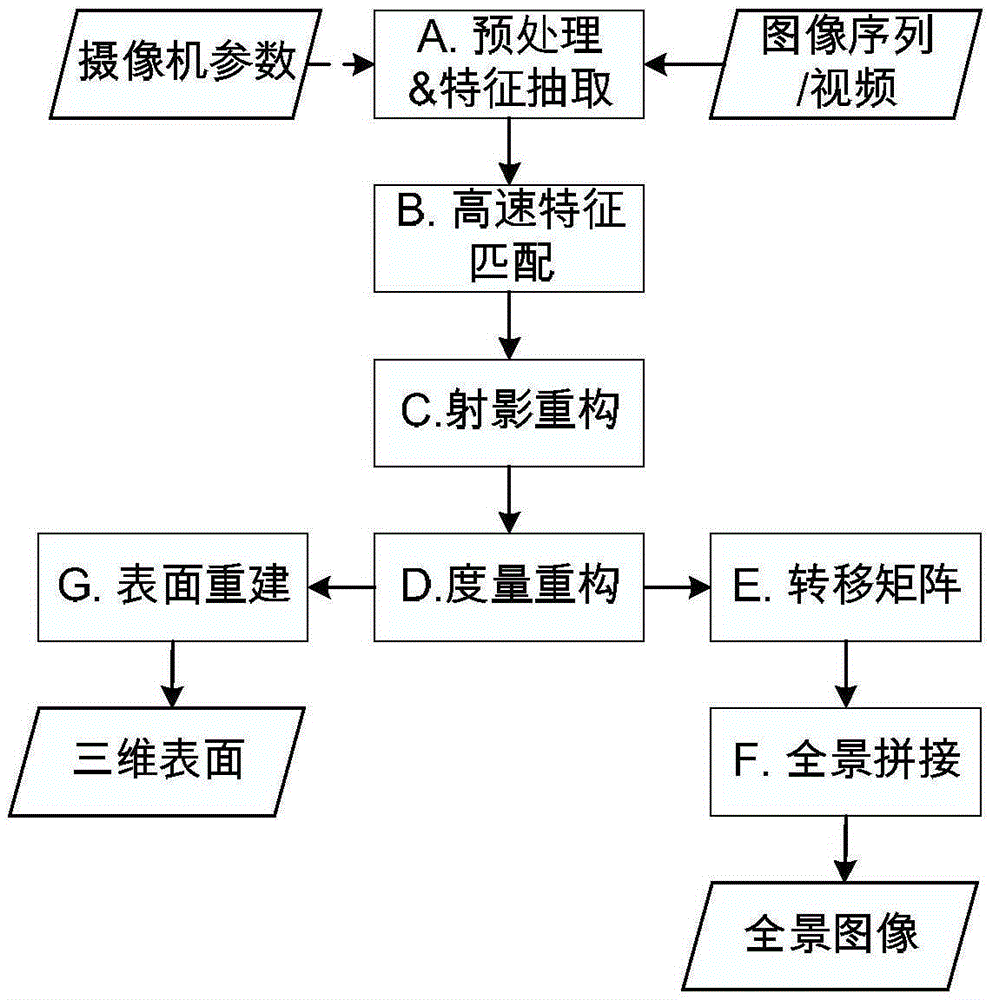 Combination method of two-dimensional stitching and three-dimensional surface reconstruction of image