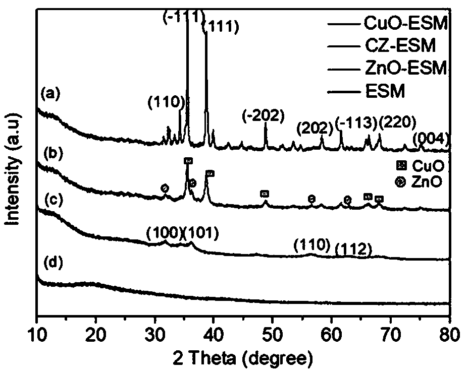 Metal oxide composite nano material based on eggshell membrane template, preparation method and application thereof