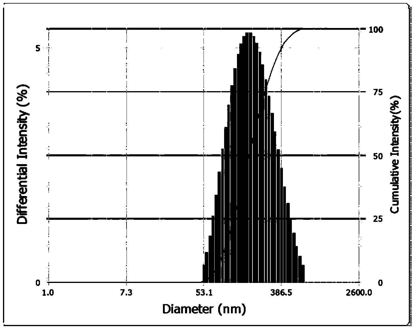 Preparation method of oleum fructus bruceae nano structure lipid carrier and freeze-dried powder thereof