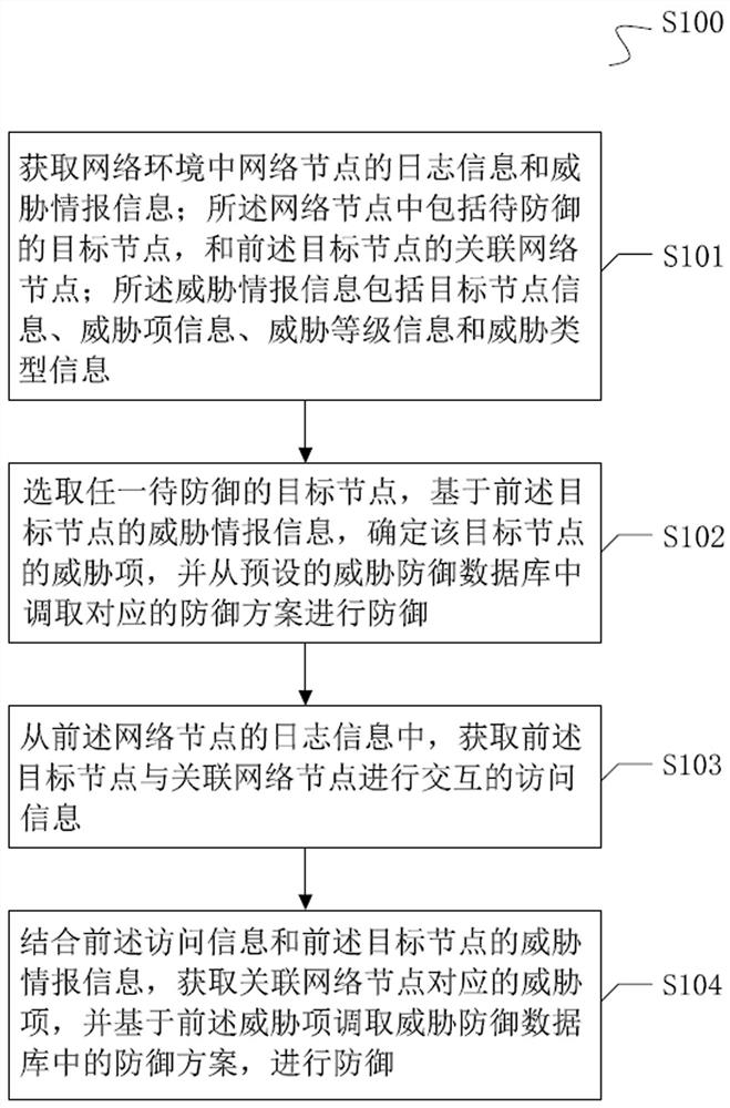 Defense method, device and system based on existing threats in target node