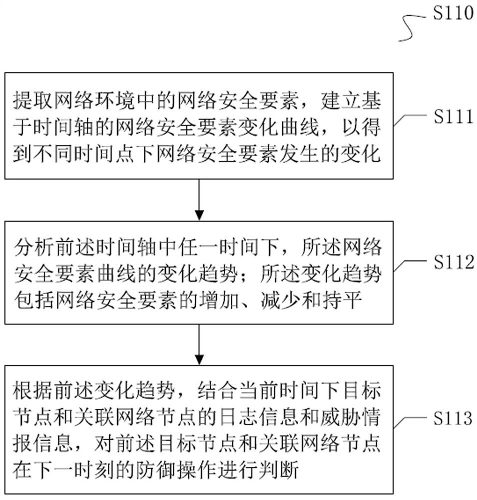 Defense method, device and system based on existing threats in target node