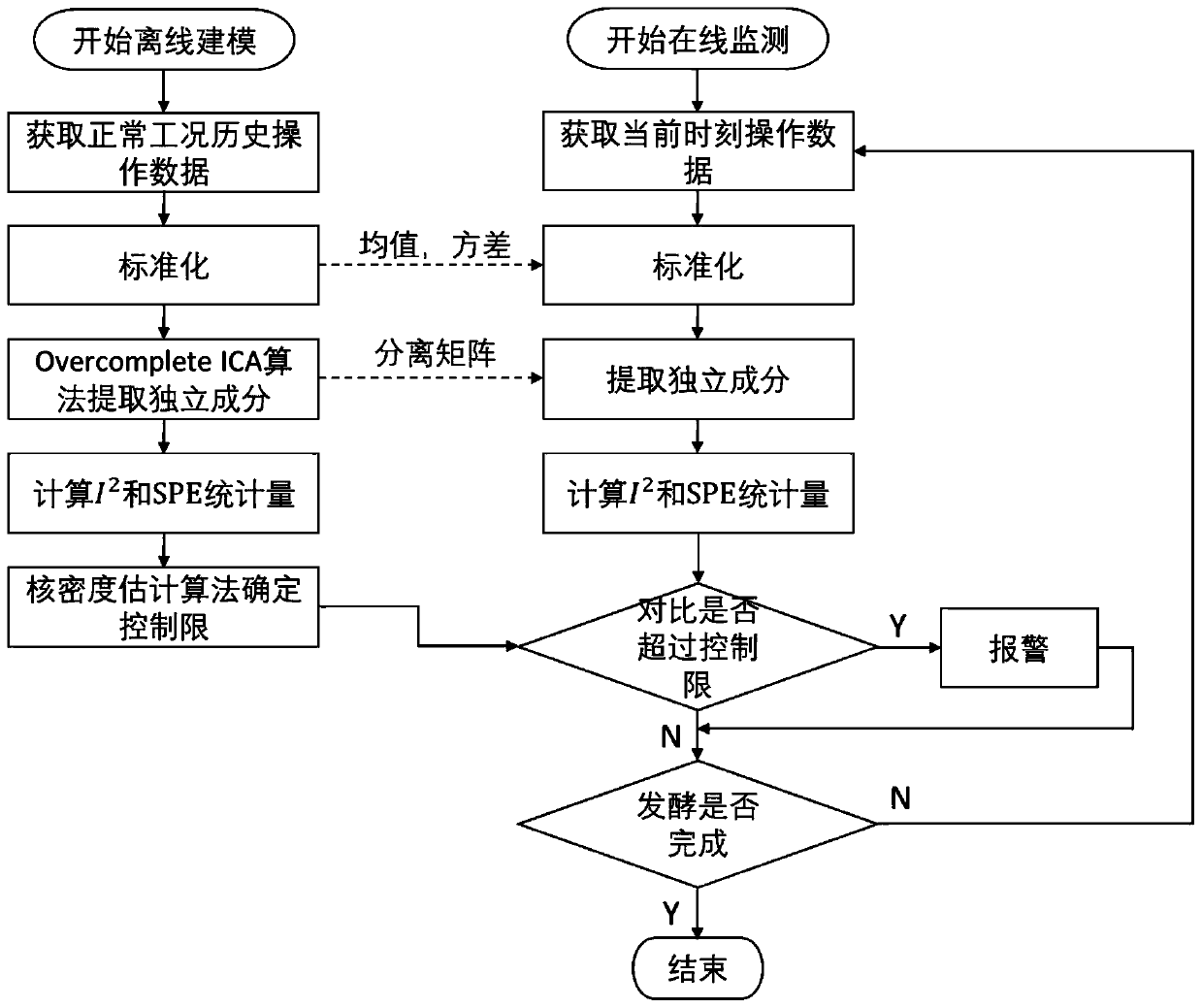 Complex industrial process fault monitoring method based on OICA