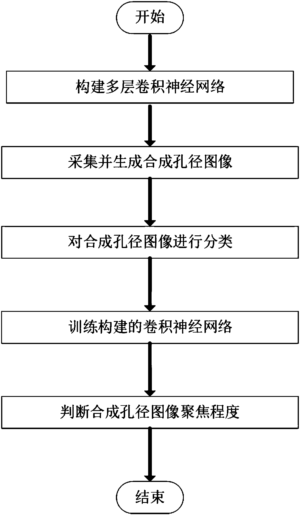 Convolutional neural network-based synthetic aperture focused imaging depth assessment method