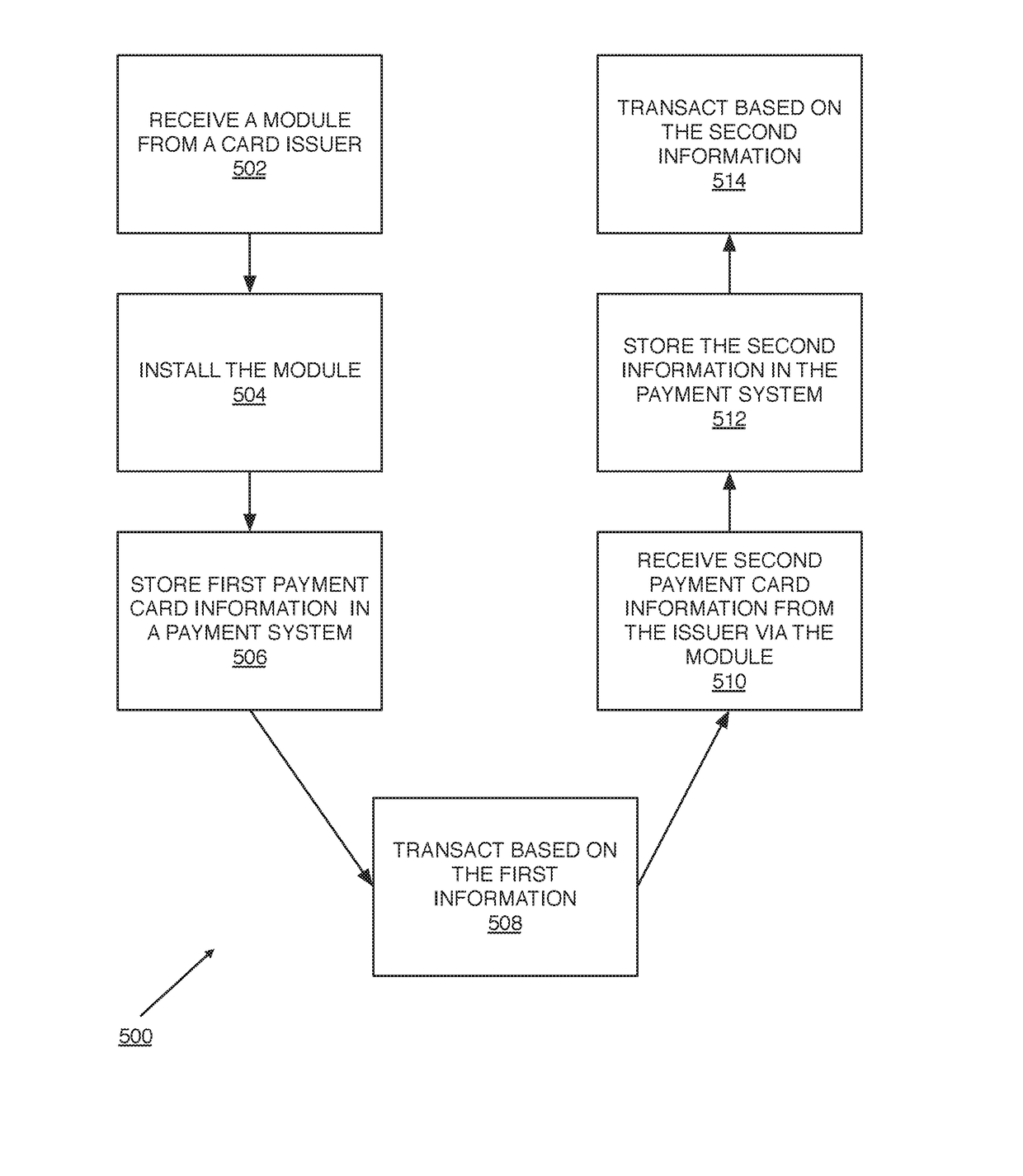 Payment information technologies