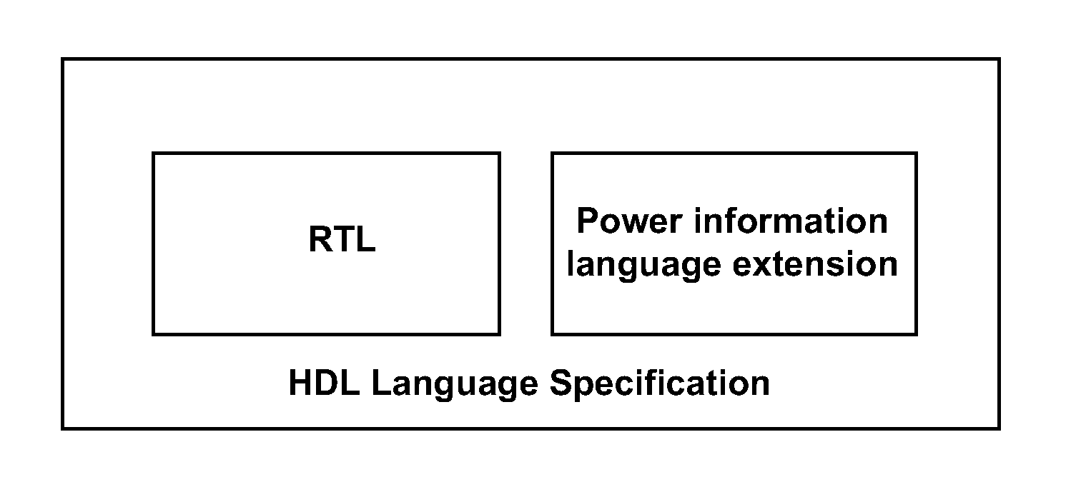 High level IC design with power specification and power source hierarchy