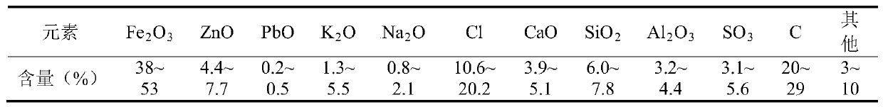 Technical method for recycling potassium, sodium and zinc from blast furnace bag ash