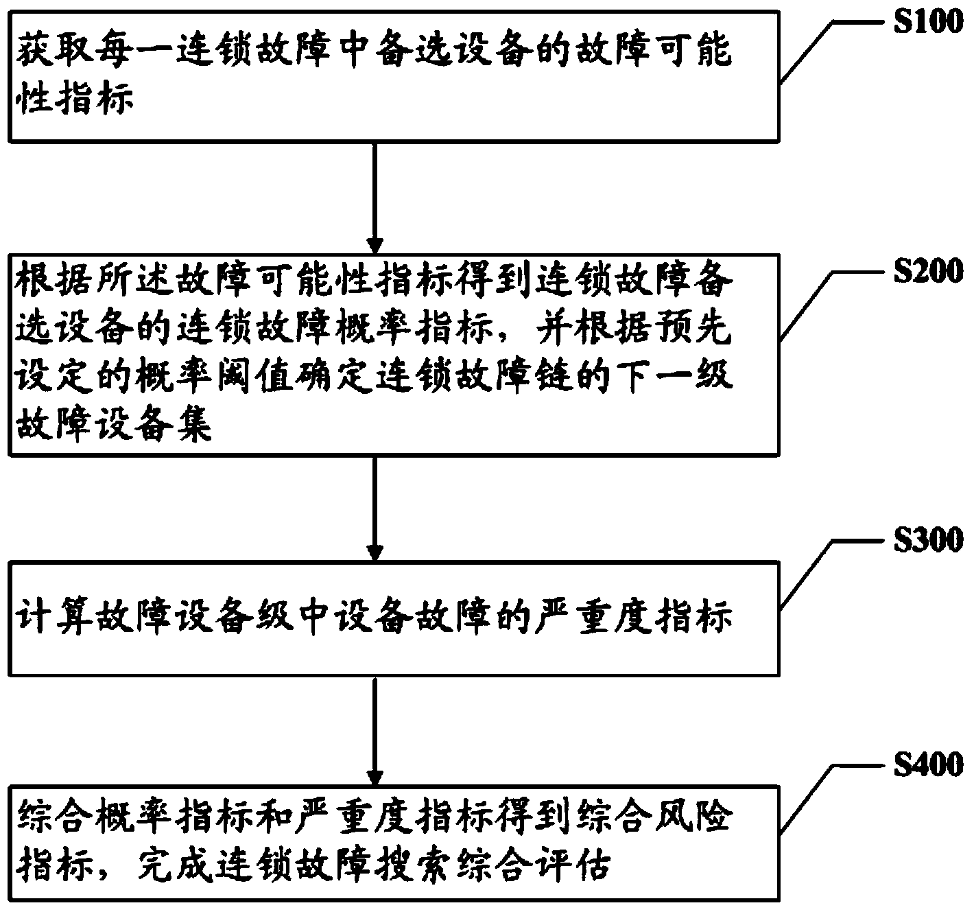 Cascading failure search comprehensive assessment method based on probability index and severity index