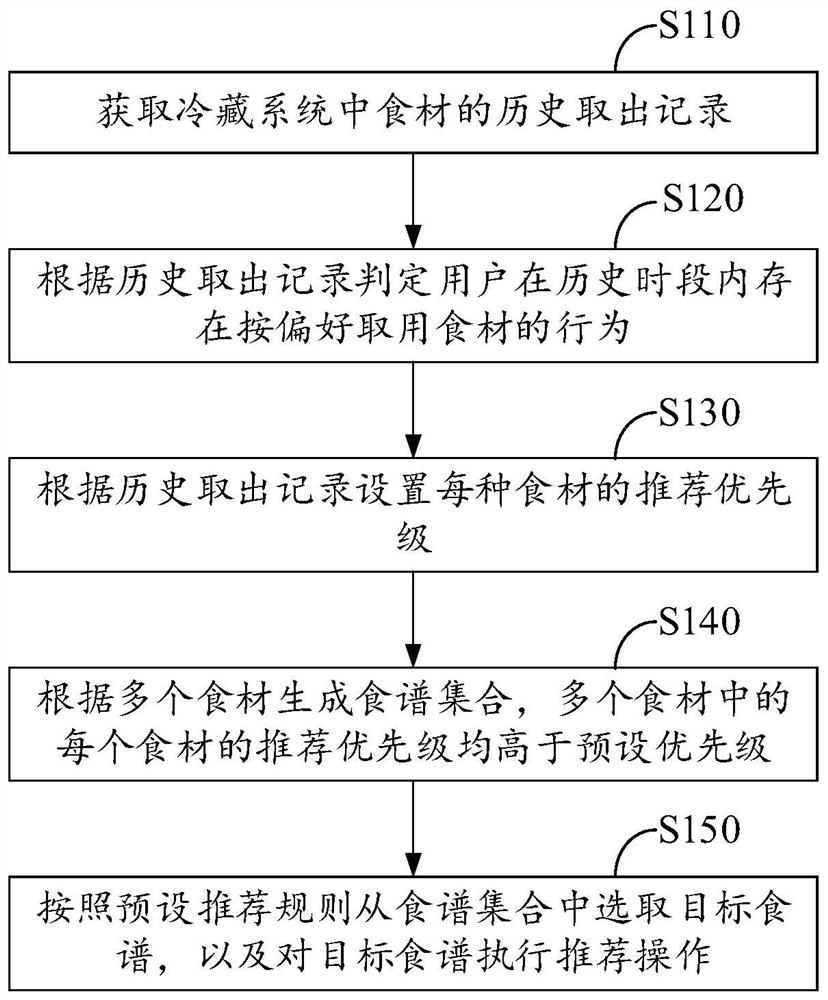 Recipe recommendation method, device and equipment based on refrigeration system and storage medium