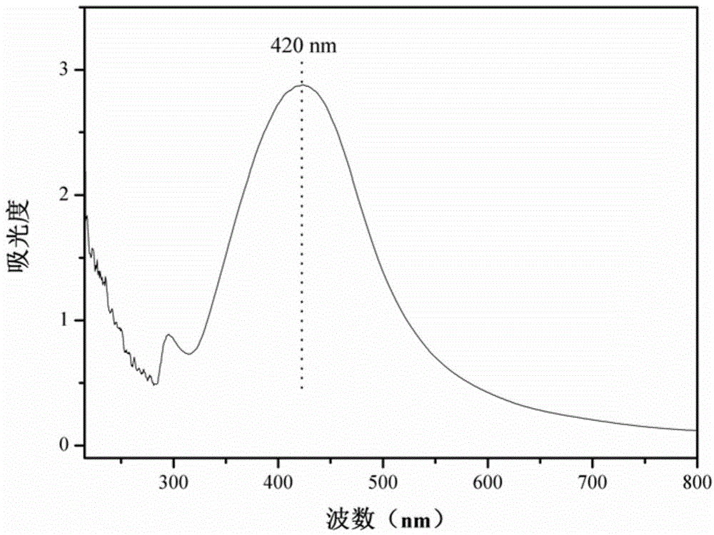 SERS substrate material and preparation method thereof