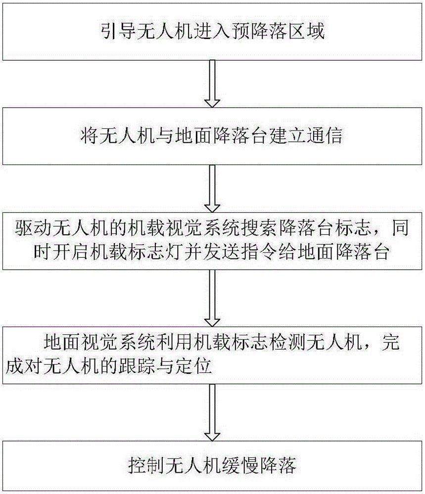 Small-size unmanned aerial vehicle landing method and system