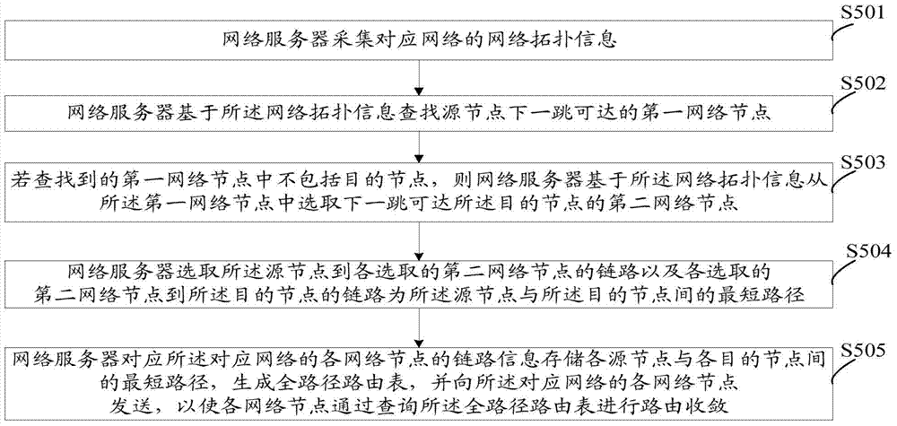 Routing convergence method and system