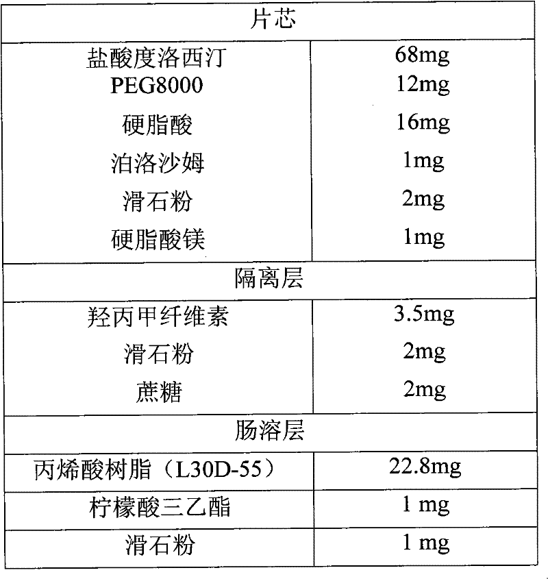 A sustained-release enteric-coated preparation of duloxetine, core material and preparation method thereof