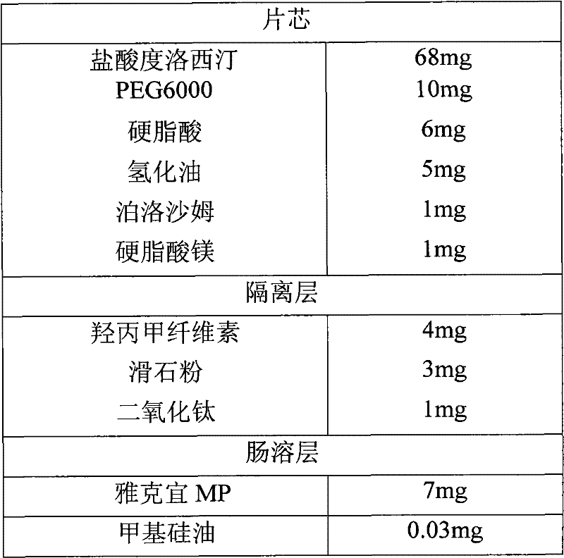 A sustained-release enteric-coated preparation of duloxetine, core material and preparation method thereof