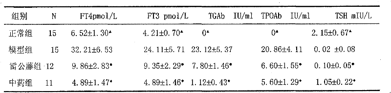 Traditional Chinese medicine for treating autoimmune thyroiditis and production method