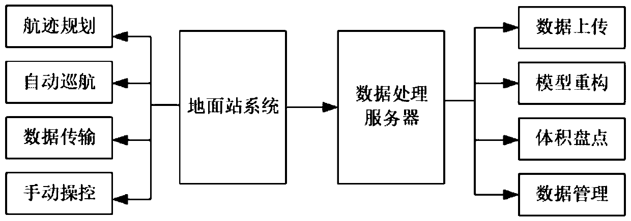 A 3D real scene reconstruction system of a coal storage yard and a method for quickly estimating the amount of coal