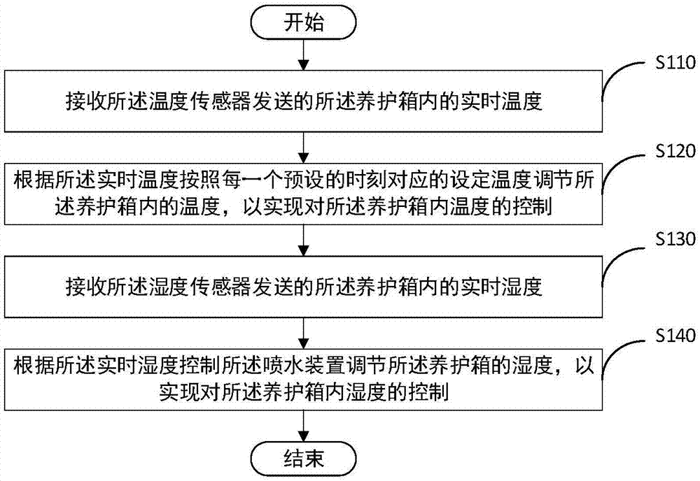 Hydraulic concrete variable-temperature curing method and device