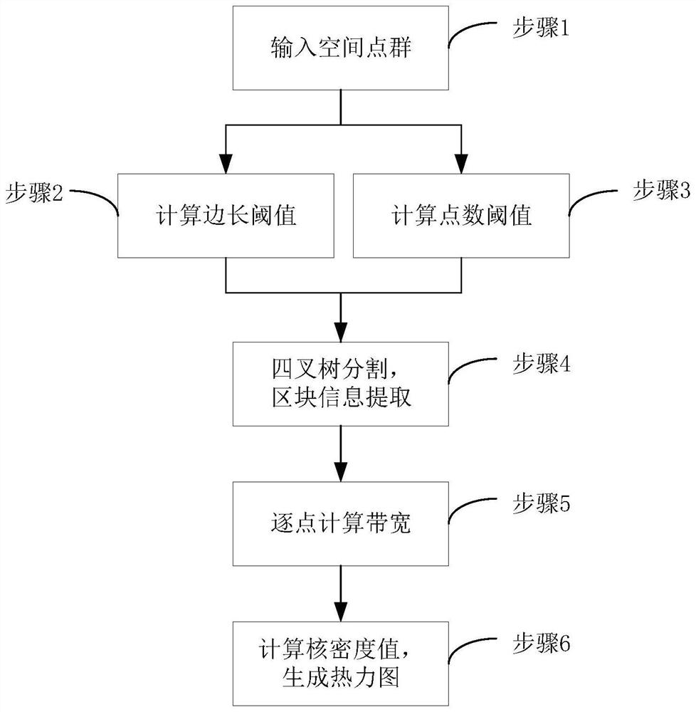 A method and system for generating heat map considering spatial density differences