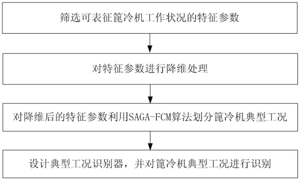 Method for dividing and identifying typical working conditions of cement grate cooler