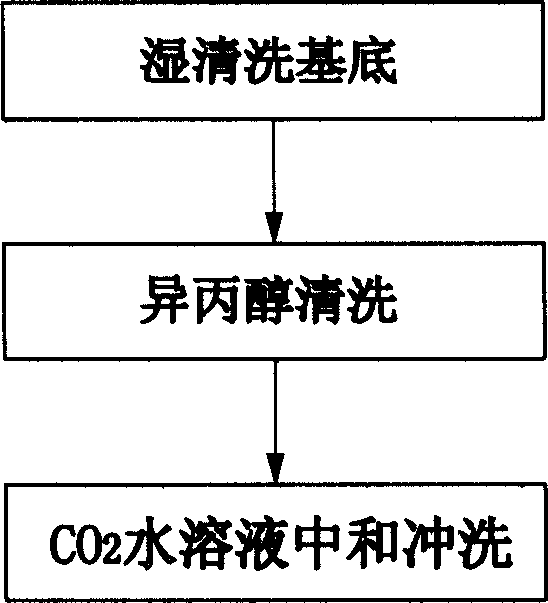 Photoresistive desquamation process and apparatus thereof