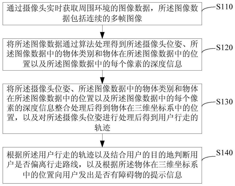 A computer vision-based navigation method, device and system for the blind