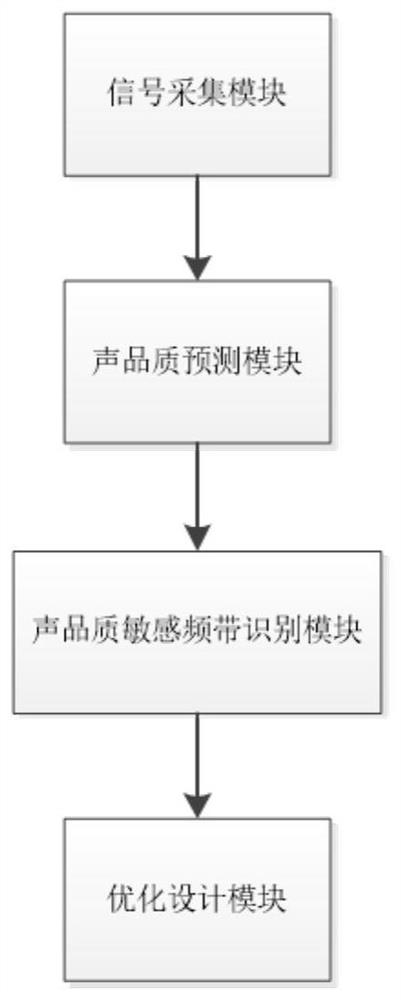 A driving motor optimization method and system based on sound quality