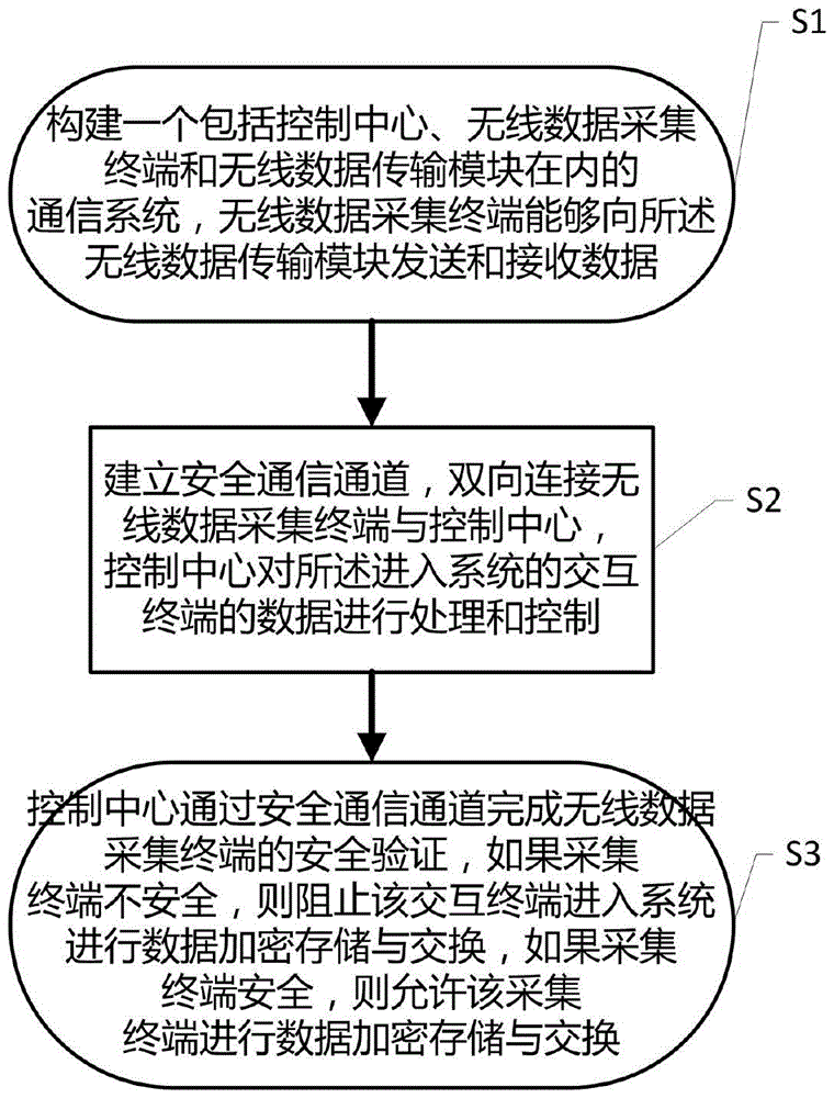 Wireless testing and data transmission system