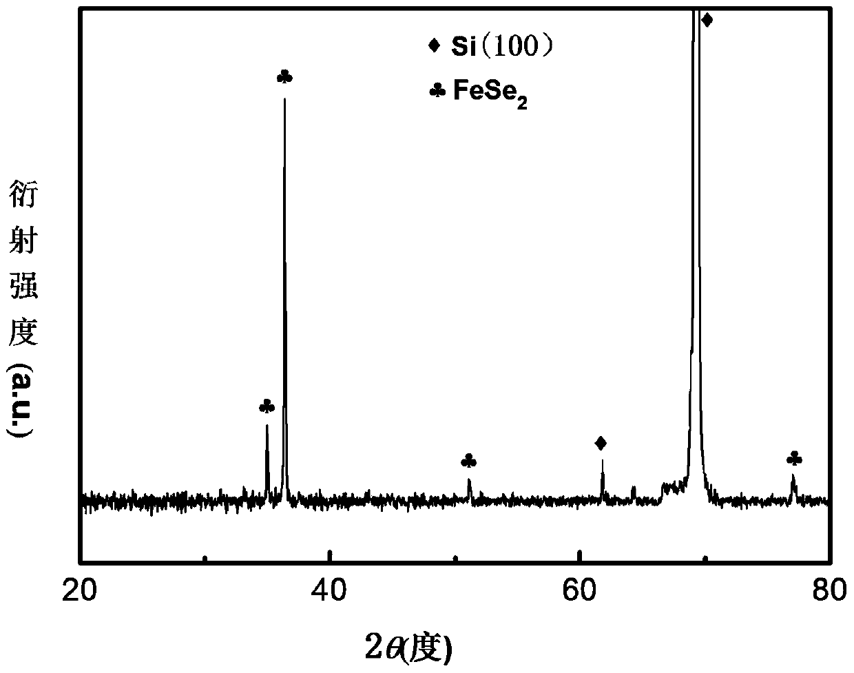 A kind of magnetron sputtering to prepare lithium battery electrode material fese  <sub>2</sub> thin film method