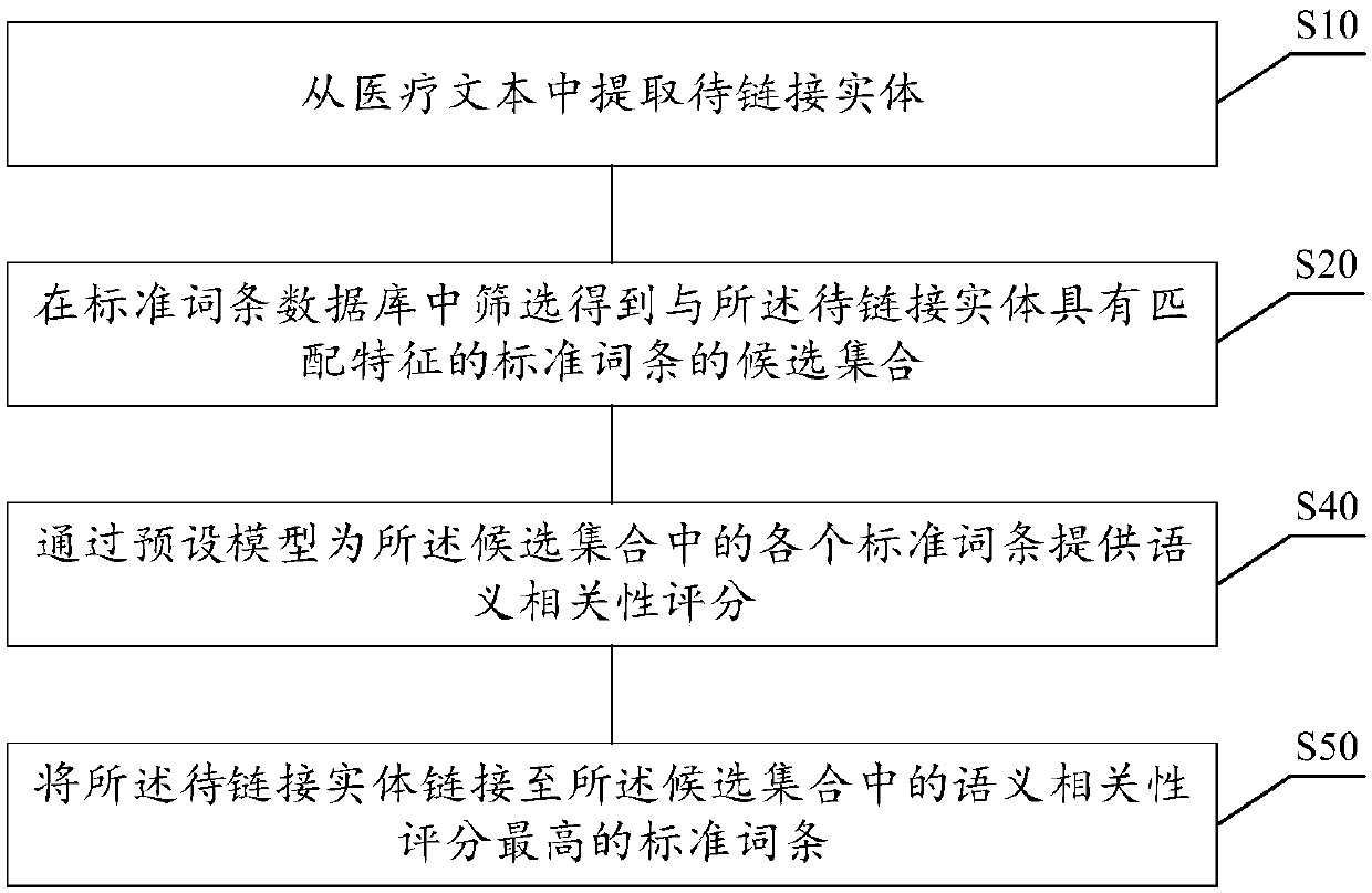 Entity linking method, an entity linking device, a computer readable storage medium and an electronic device