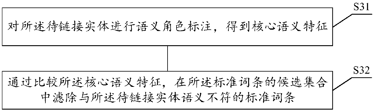 Entity linking method, an entity linking device, a computer readable storage medium and an electronic device