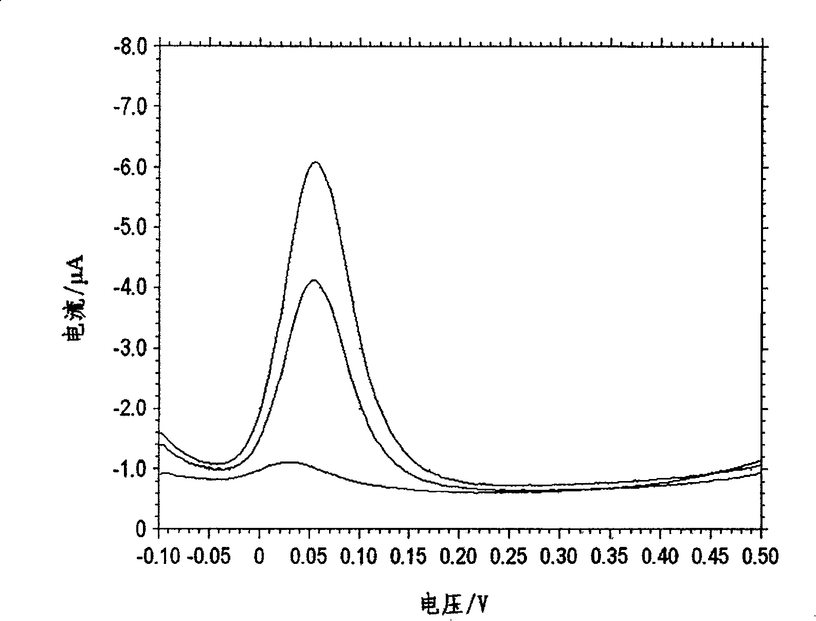 Method for detecting oxidation preventive content in jet fuel