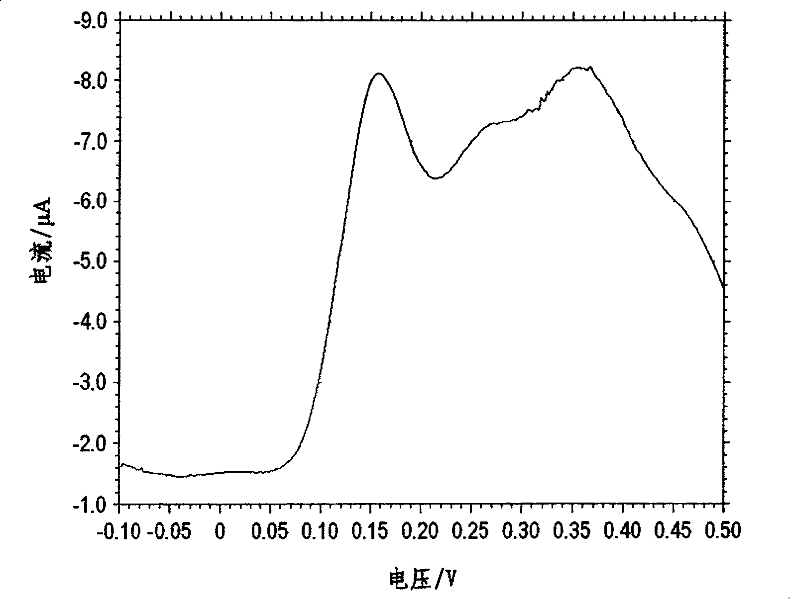 Method for detecting oxidation preventive content in jet fuel