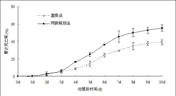 Water release method of culex larva bio-control bacteria