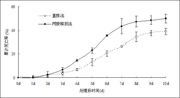 Water release method of culex larva bio-control bacteria