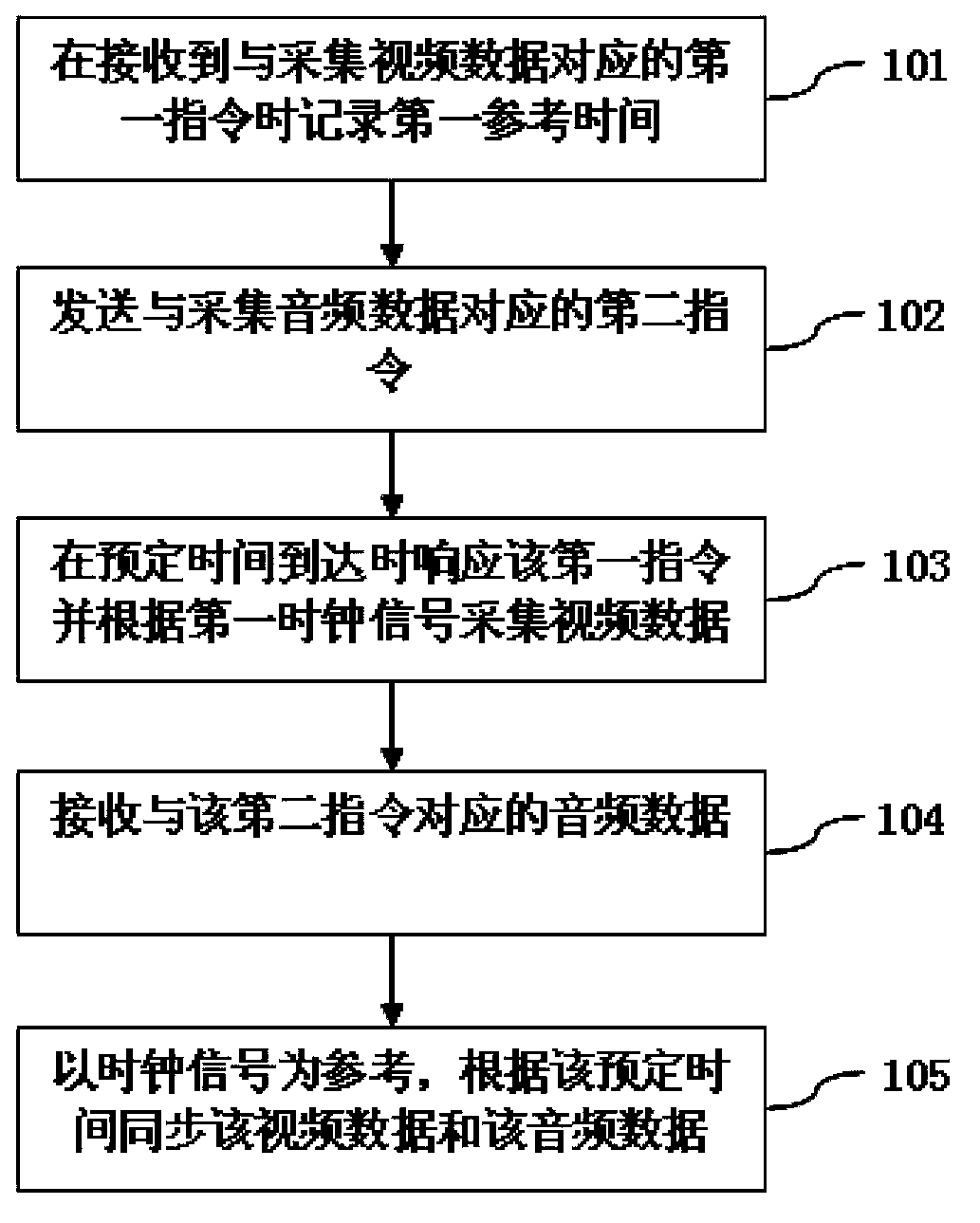 Audio-video data acquisition method and device