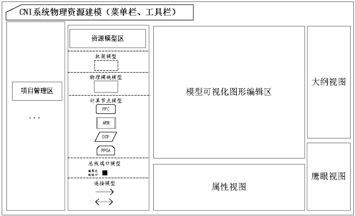 CNI (Communication, Navigation and Identification) modeling system