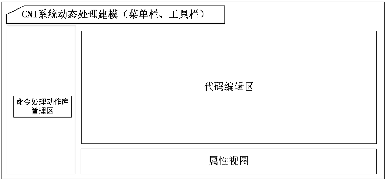 CNI (Communication, Navigation and Identification) modeling system