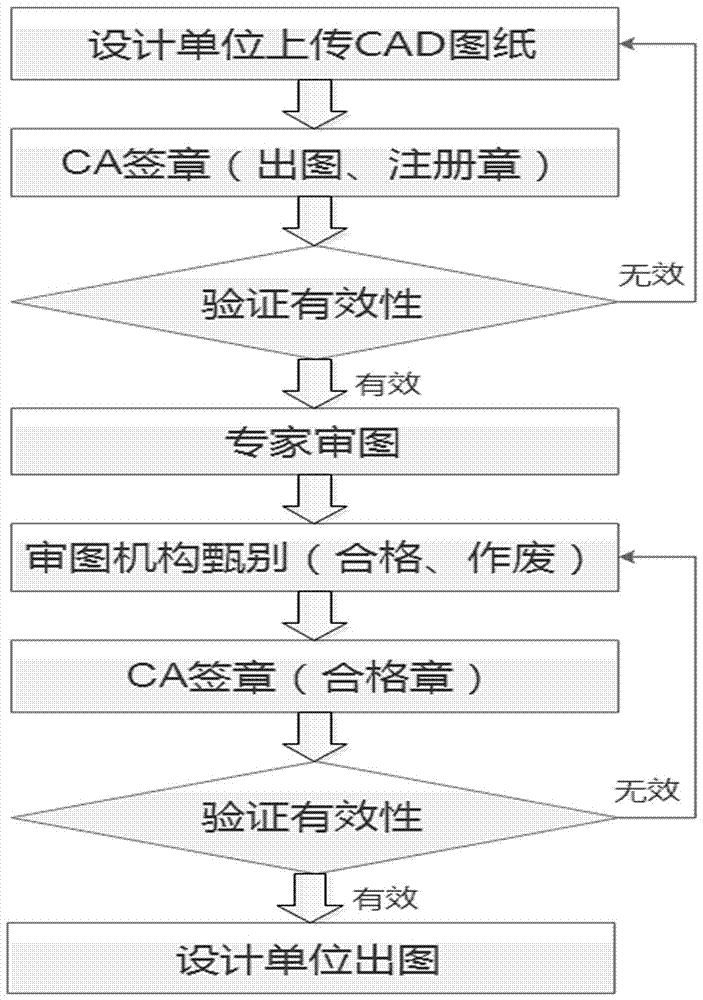 CAD signature certification system used for construction drawing examination and CAD signature certification method used for construction drawing examination